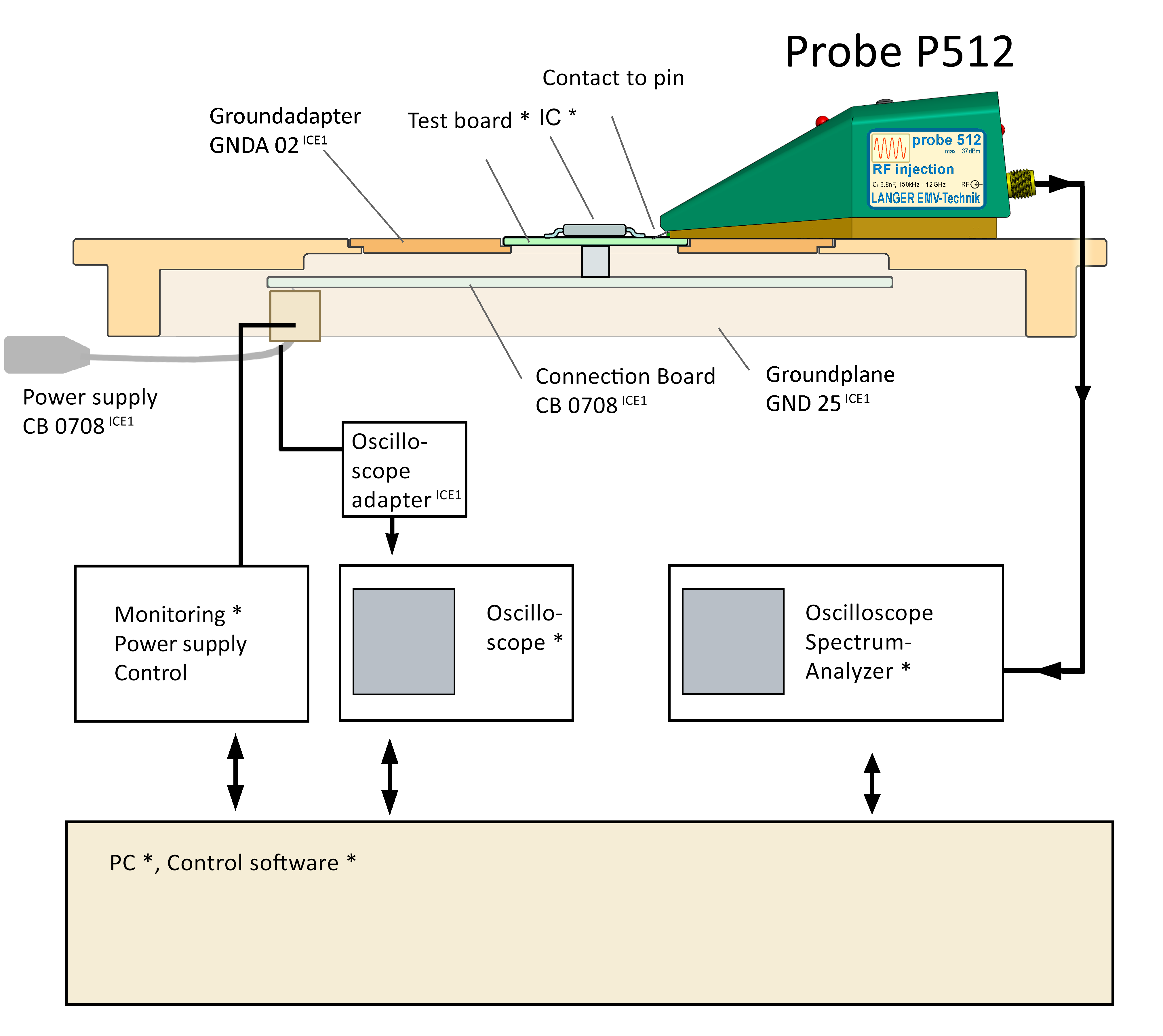 Schematischer Messaufbau für HF-Messungen mit Probe P512